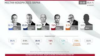 Под 12% до 11:00: Варна и Добрич гласуват вяло, най-слабо е във Варна град